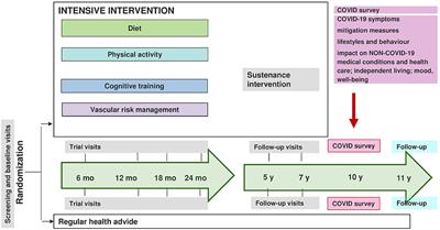 Changes in Lifestyle, Behaviors, and Risk Factors for Cognitive Impairment in Older Persons During the First Wave of the Coronavirus Disease 2019 Pandemic in Finland: Results From the FINGER Study